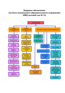 Кадровое обеспечение РЖД детского сада № 14